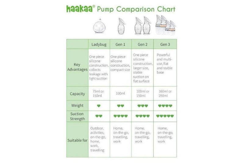 Haakaa: Gen 3 Silicone Breast Pump & Bottle Top Set - 160ml (Peach)