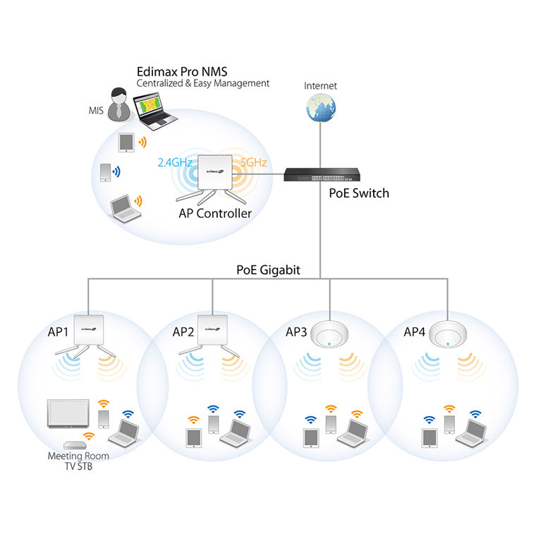 Edimax CAP300 802.11N Ceiling-Mount PoE Access Point. Mutliple SSIDs. Fast Roaming. SeamlessMobility. Supports Edimax Pro Network Management Suite with AP array architecture.