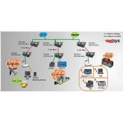 Netsys NV-202 VDSL2 Bridge